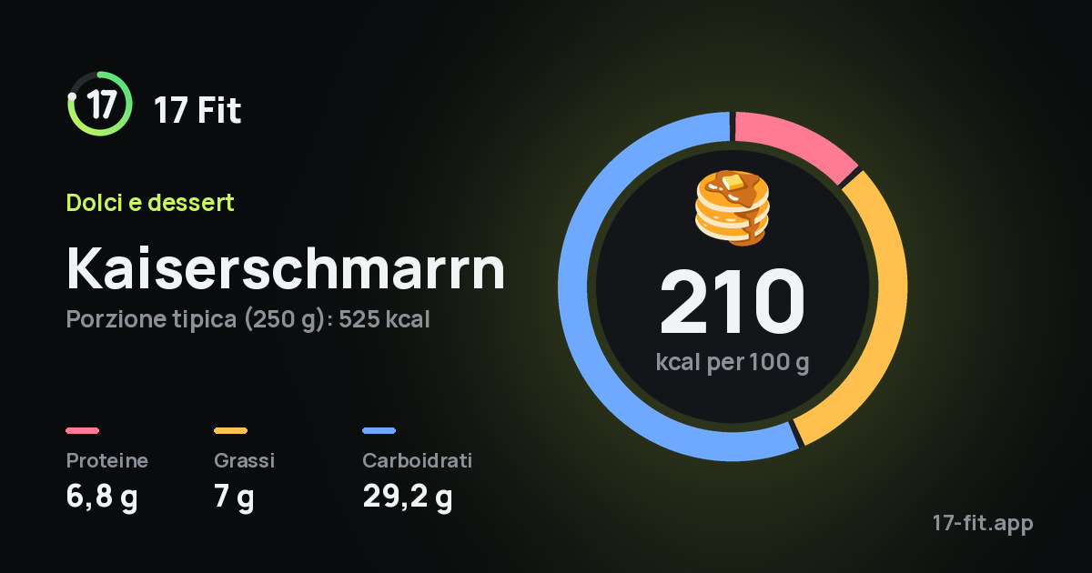 Kaiserschmarrn: 210 kcal per 100 g, proteine 6,8 g, grassi 7 g, carboidrati 29,2 g.