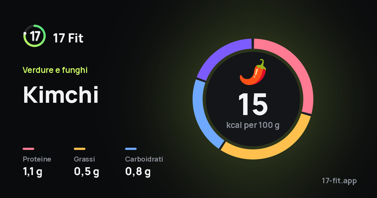 Kimchi: 15 kcal per 100 g, proteine 1,1 g, grassi 0,5 g, carboidrati 0,8 g.