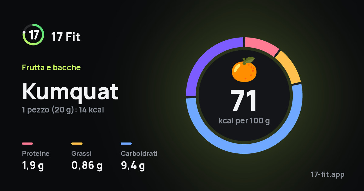 Kumquat: 71 kcal per 100 g, proteine 1,9 g, grassi 0,86 g, carboidrati 9,4 g.