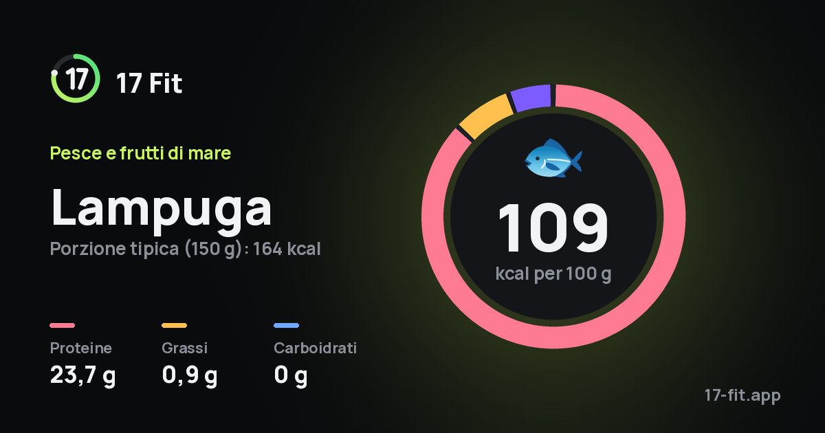 Lampuga: 109 kcal per 100 g, proteine 23,7 g, grassi 0,9 g, carboidrati 0 g.
