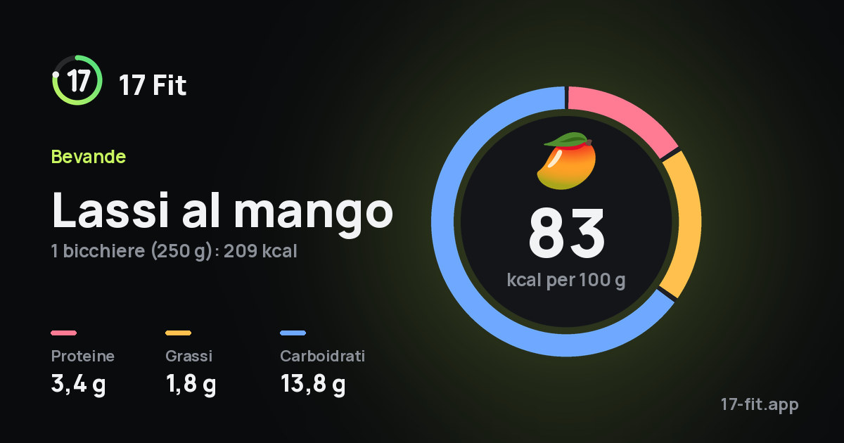 Lassi al mango: 83 kcal per 100 g, proteine 3,4 g, grassi 1,8 g, carboidrati 13,8 g.