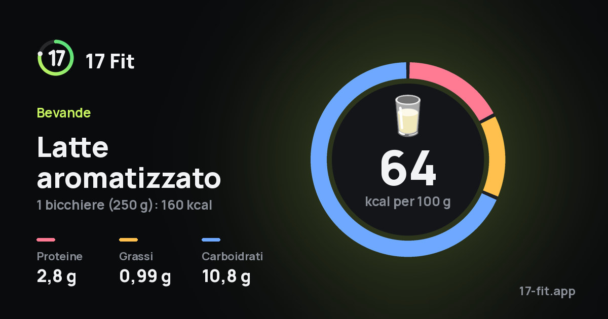 Latte aromatizzato: 64 kcal per 100 g, proteine 2,8 g, grassi 0,99 g, carboidrati 10,8 g.