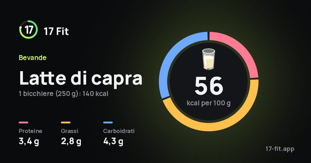 Latte di capra: 56 kcal per 100 g, proteine 3,4 g, grassi 2,8 g, carboidrati 4,3 g.