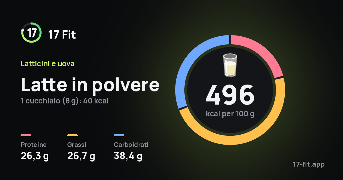 Latte in polvere: 496 kcal per 100 g, proteine 26,3 g, grassi 26,7 g, carboidrati 38,4 g.