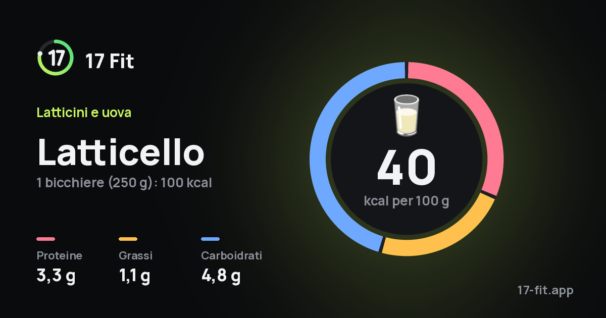 Latticello: 40 kcal per 100 g, proteine 3,3 g, grassi 1,1 g, carboidrati 4,8 g.