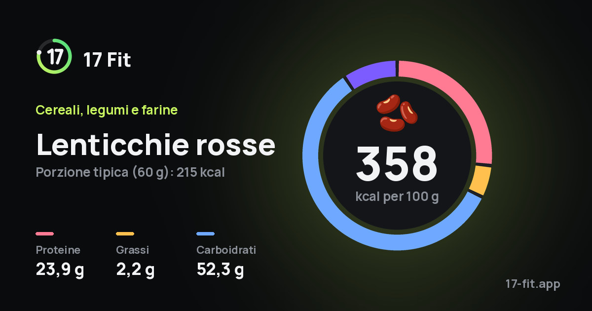 Lenticchie rosse: 358 kcal per 100 g, proteine 23,9 g, grassi 2,2 g, carboidrati 52,3 g.