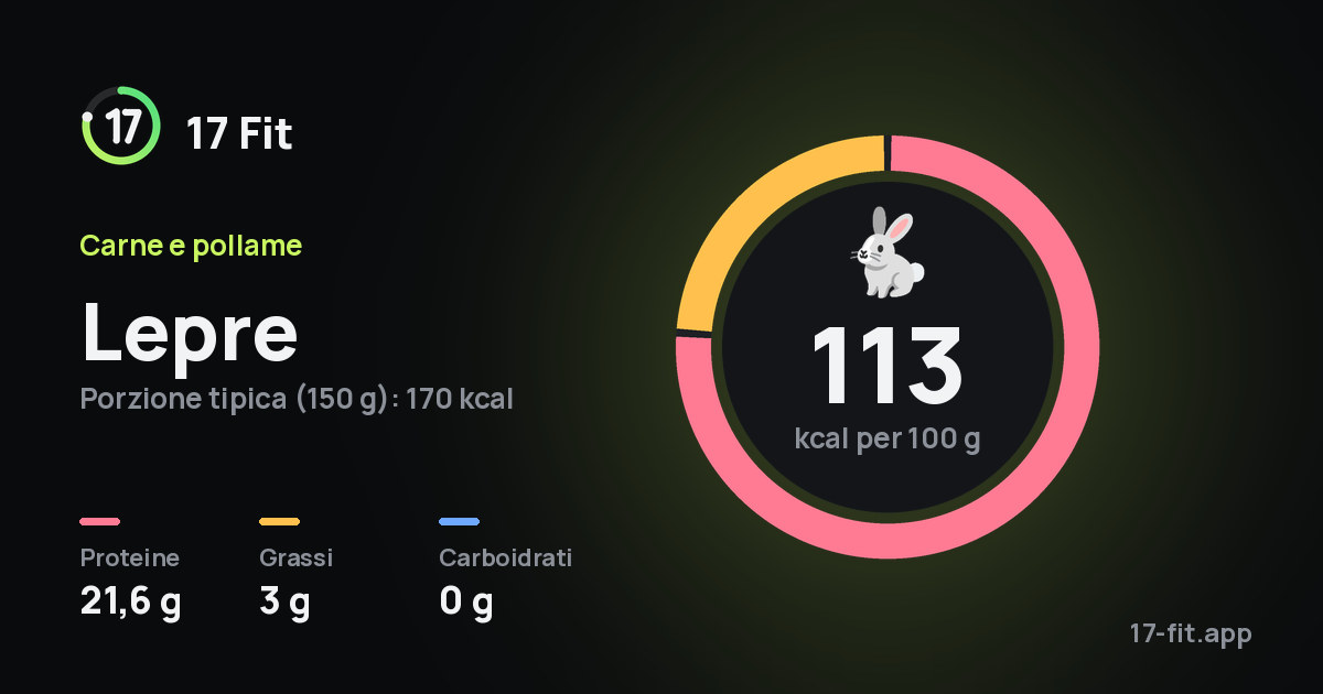 Lepre: 113 kcal per 100 g, proteine 21,6 g, grassi 3 g, carboidrati 0 g.