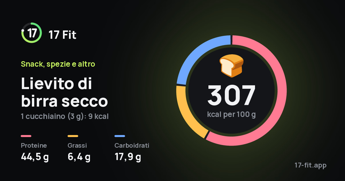 Lievito di birra secco: 307 kcal per 100 g, proteine 44,5 g, grassi 6,4 g, carboidrati 17,9 g.