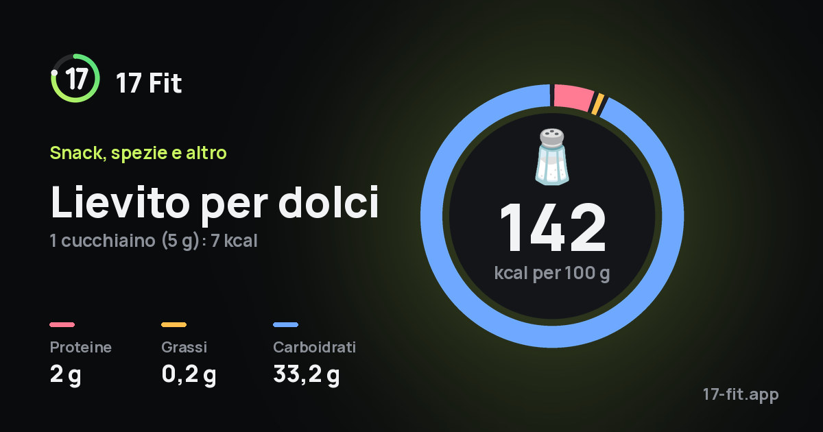 Lievito per dolci: 142 kcal per 100 g, proteine 2 g, grassi 0,2 g, carboidrati 33,2 g.
