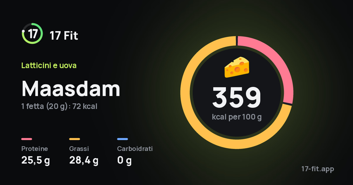 Maasdam: 359 kcal per 100 g, proteine 25,5 g, grassi 28,4 g, carboidrati 0 g.