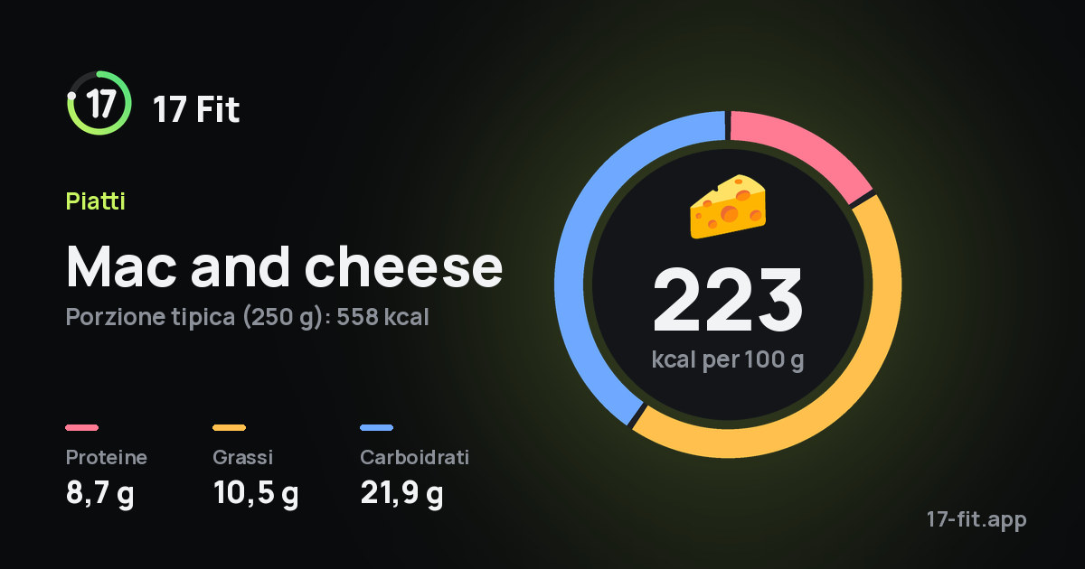 Mac and cheese: 223 kcal per 100 g, proteine 8,7 g, grassi 10,5 g, carboidrati 21,9 g.