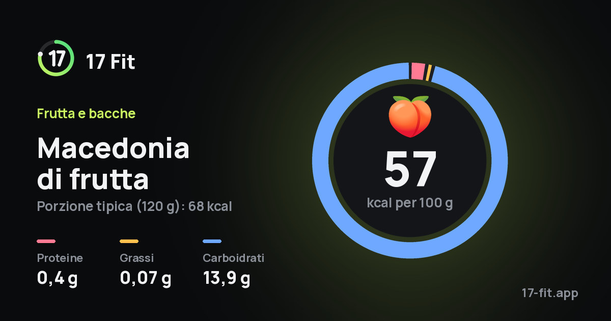 Macedonia di frutta: 57 kcal per 100 g, proteine 0,4 g, grassi 0,07 g, carboidrati 13,9 g.