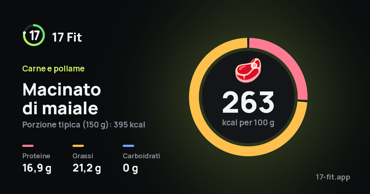 Macinato di maiale: 263 kcal per 100 g, proteine 16,9 g, grassi 21,2 g, carboidrati 0 g.