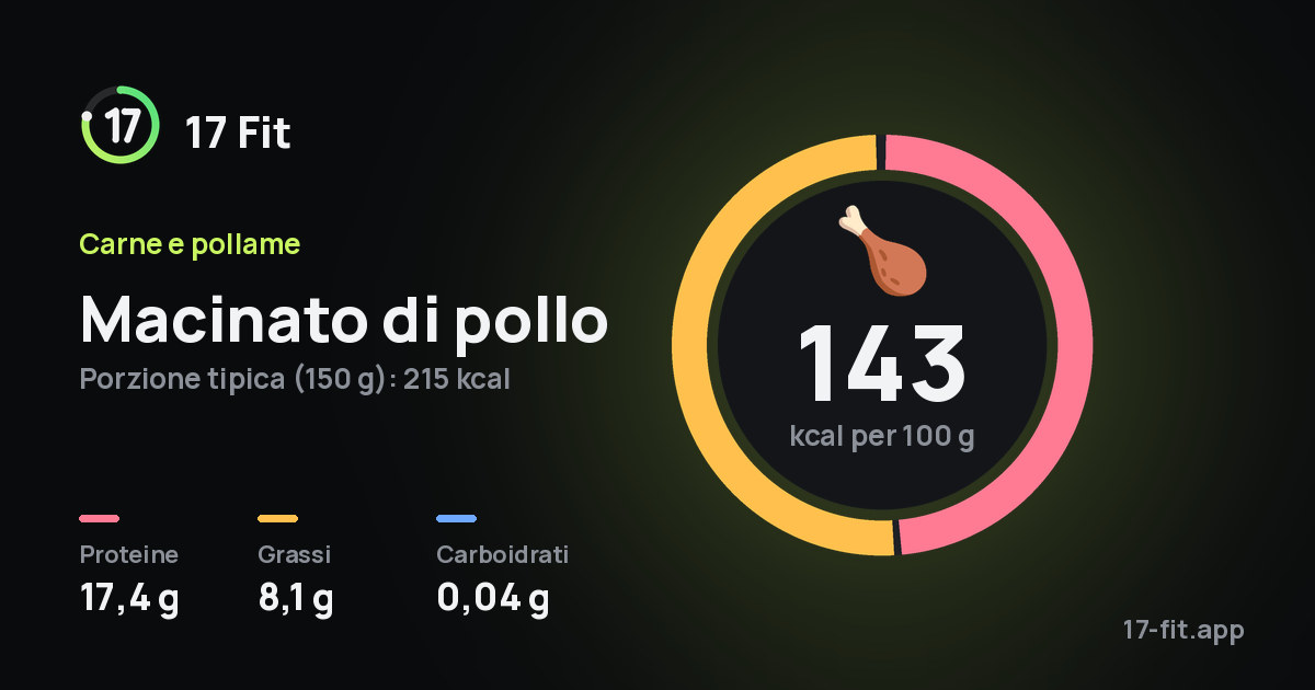 Macinato di pollo: 143 kcal per 100 g, proteine 17,4 g, grassi 8,1 g, carboidrati 0,04 g.