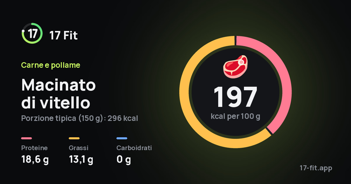 Macinato di vitello: 197 kcal per 100 g, proteine 18,6 g, grassi 13,1 g, carboidrati 0 g.
