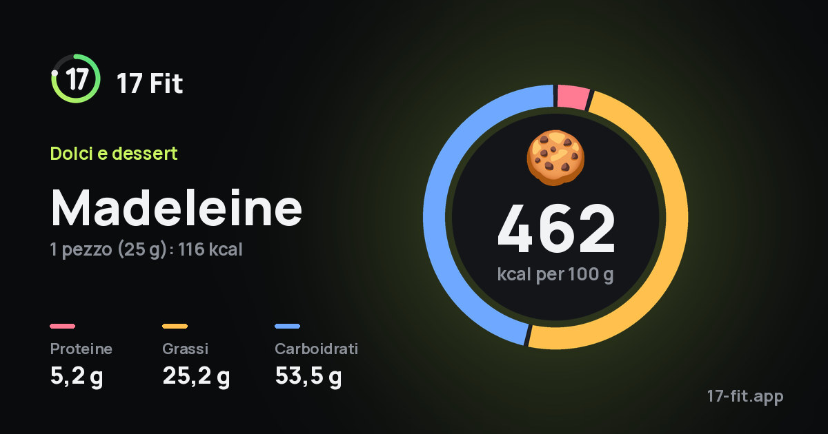 Madeleine: 462 kcal per 100 g, proteine 5,2 g, grassi 25,2 g, carboidrati 53,5 g.