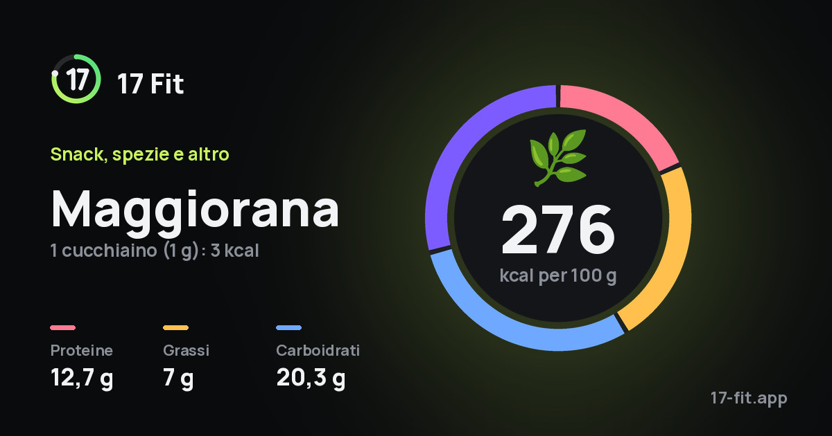 Maggiorana: 276 kcal per 100 g, proteine 12,7 g, grassi 7 g, carboidrati 20,3 g.