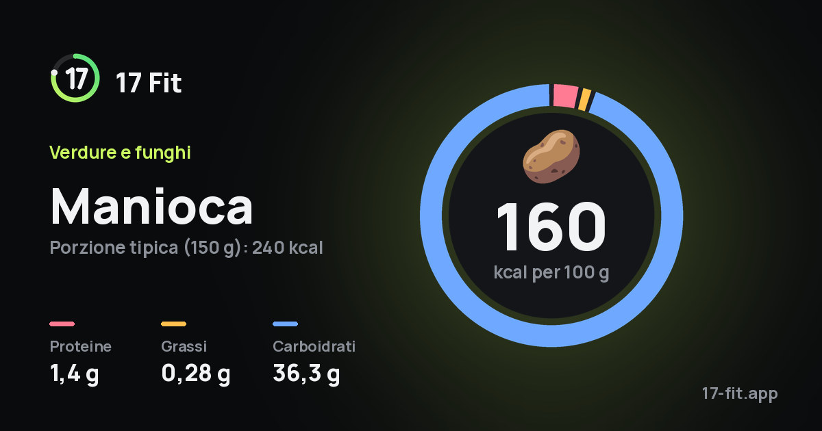 Manioca: 160 kcal per 100 g, proteine 1,4 g, grassi 0,28 g, carboidrati 36,3 g.