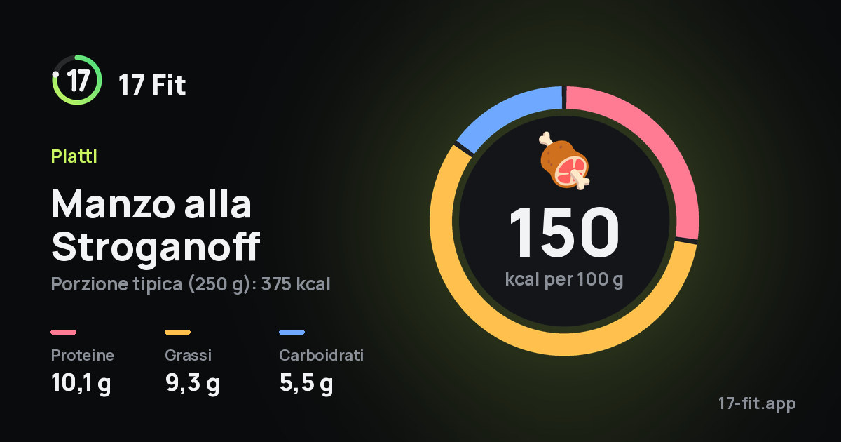 Manzo alla Stroganoff: 150 kcal per 100 g, proteine 10,1 g, grassi 9,3 g, carboidrati 5,5 g.
