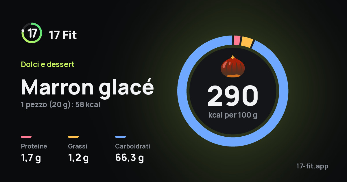 Marron glacé: 290 kcal per 100 g, proteine 1,7 g, grassi 1,2 g, carboidrati 66,3 g.