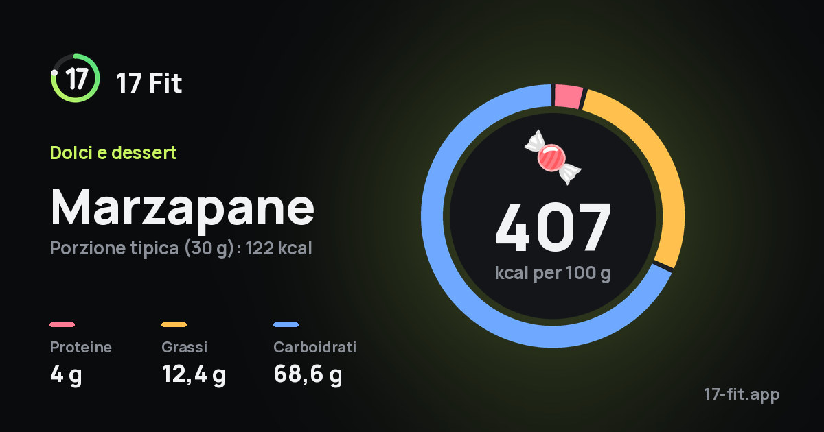 Marzapane: 407 kcal per 100 g, proteine 4 g, grassi 12,4 g, carboidrati 68,6 g.