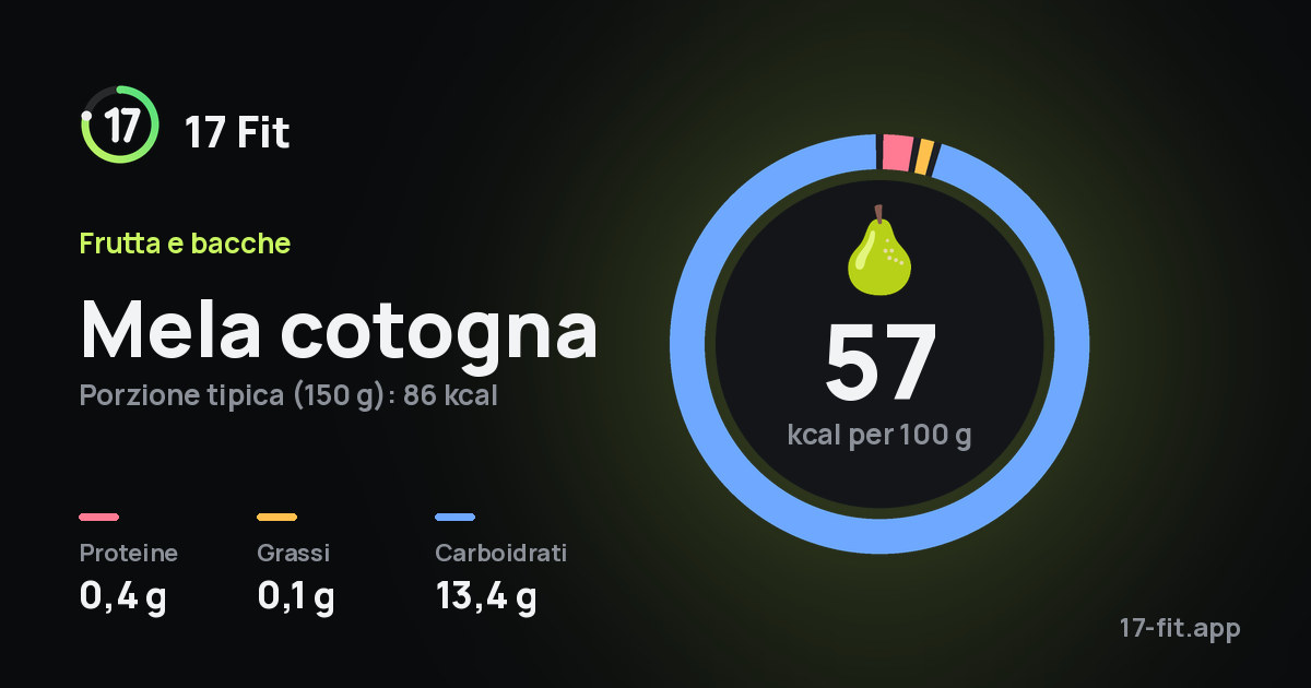 Mela cotogna: 57 kcal per 100 g, proteine 0,4 g, grassi 0,1 g, carboidrati 13,4 g.