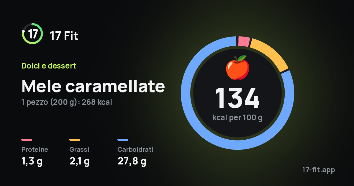 Mele caramellate: 134 kcal per 100 g, proteine 1,3 g, grassi 2,1 g, carboidrati 27,8 g.