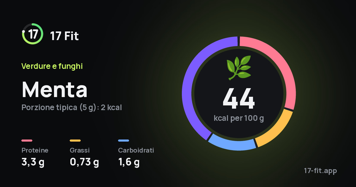 Menta: 44 kcal per 100 g, proteine 3,3 g, grassi 0,73 g, carboidrati 1,6 g.