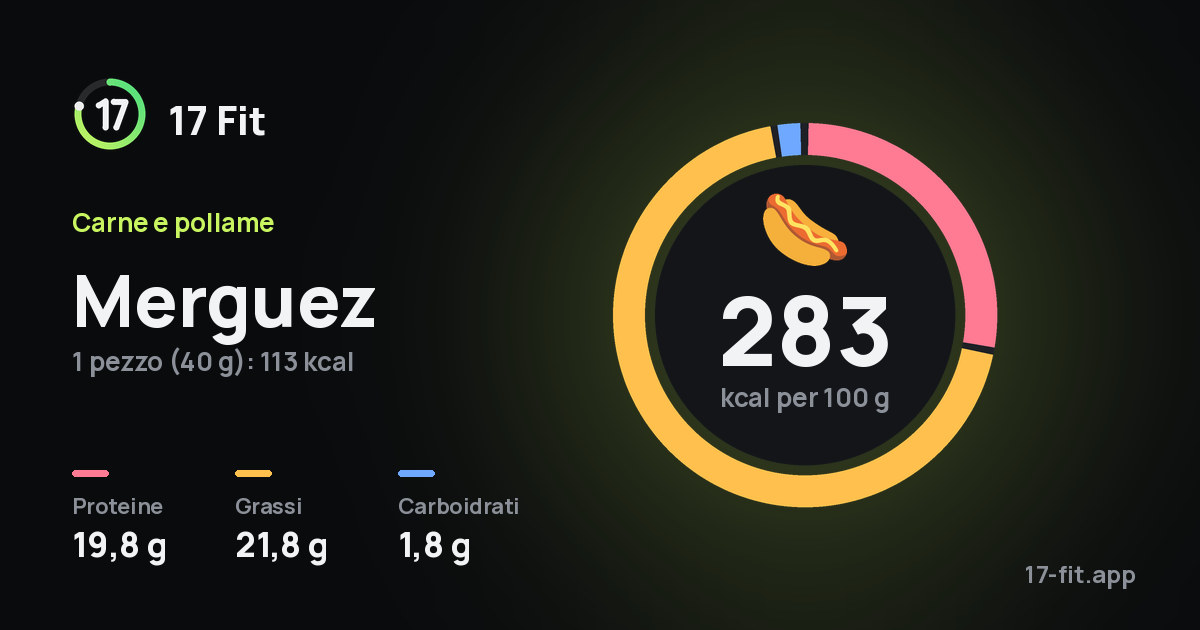 Merguez: 283 kcal per 100 g, proteine 19,8 g, grassi 21,8 g, carboidrati 1,8 g.