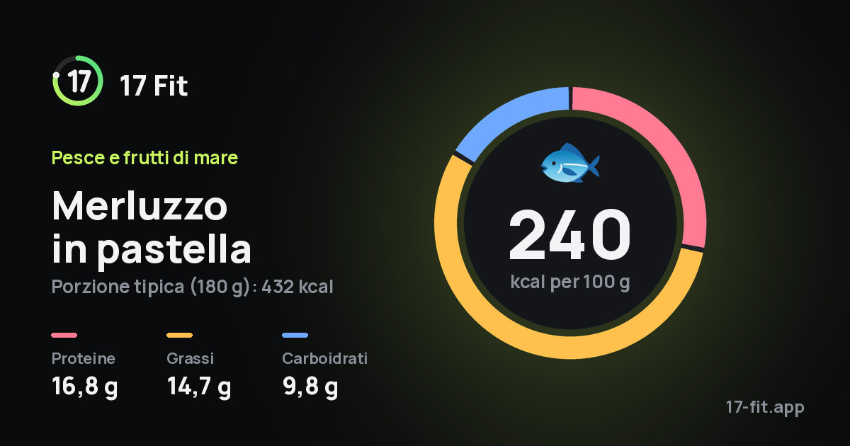 Merluzzo in pastella: 240 kcal per 100 g, proteine 16,8 g, grassi 14,7 g, carboidrati 9,8 g.
