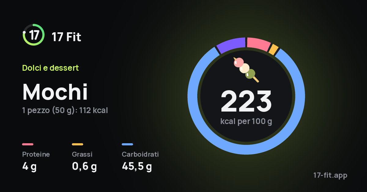 Mochi: 223 kcal per 100 g, proteine 4 g, grassi 0,6 g, carboidrati 45,5 g.