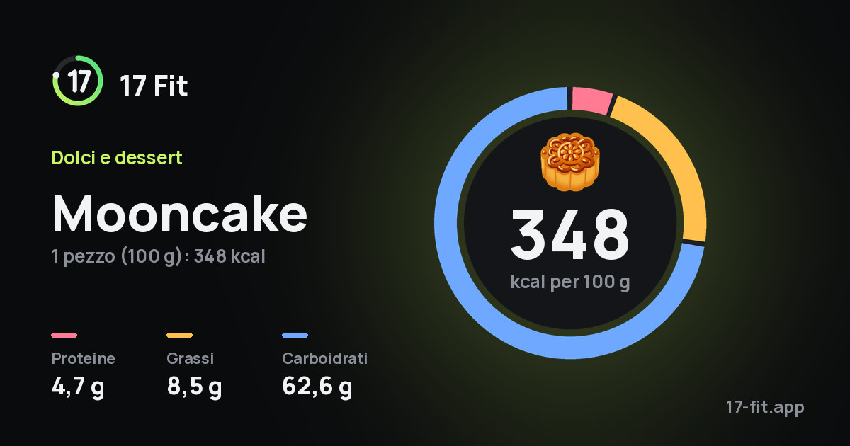 Mooncake: 348 kcal per 100 g, proteine 4,7 g, grassi 8,5 g, carboidrati 62,6 g.