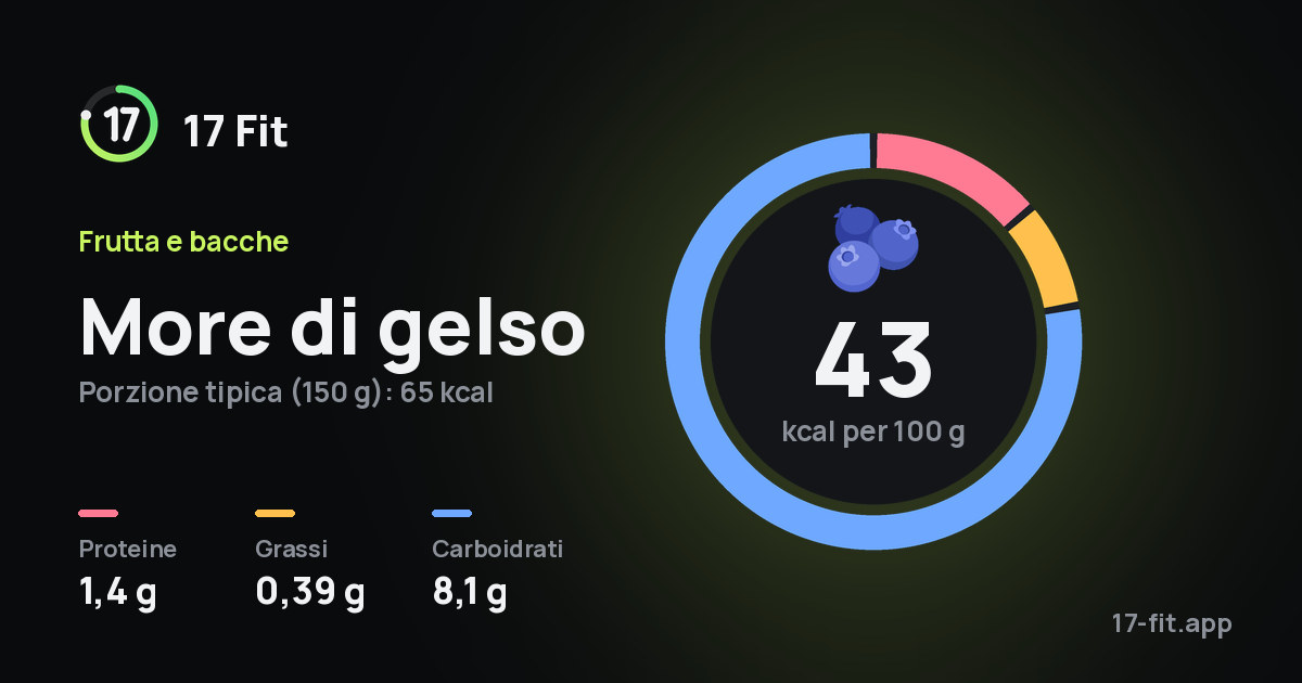 More di gelso: 43 kcal per 100 g, proteine 1,4 g, grassi 0,39 g, carboidrati 8,1 g.