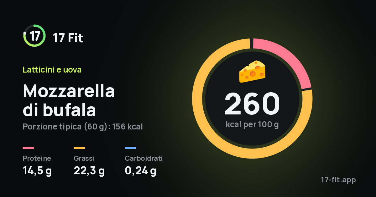 Mozzarella di bufala: 260 kcal per 100 g, proteine 14,5 g, grassi 22,3 g, carboidrati 0,24 g.