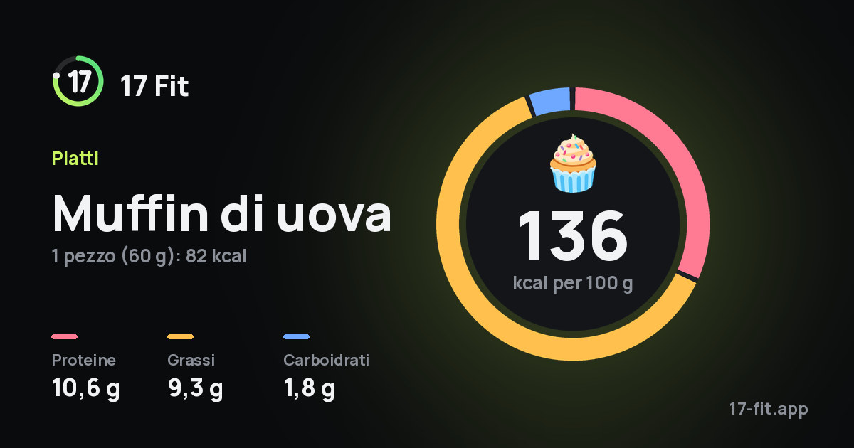 Muffin di uova: 136 kcal per 100 g, proteine 10,6 g, grassi 9,3 g, carboidrati 1,8 g.