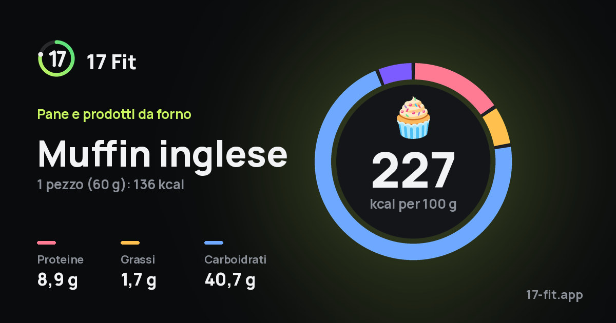 Muffin inglese: 227 kcal per 100 g, proteine 8,9 g, grassi 1,7 g, carboidrati 40,7 g.