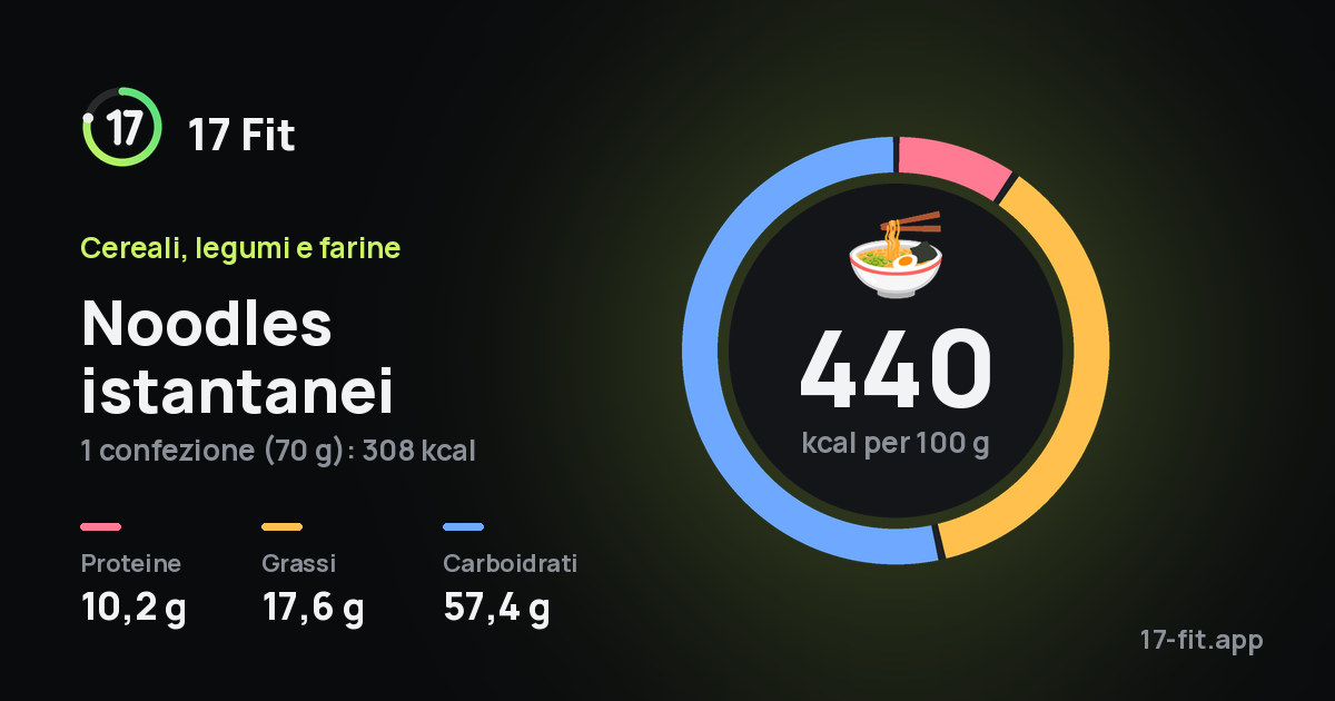 Noodles istantanei: 440 kcal per 100 g, proteine 10,2 g, grassi 17,6 g, carboidrati 57,4 g.