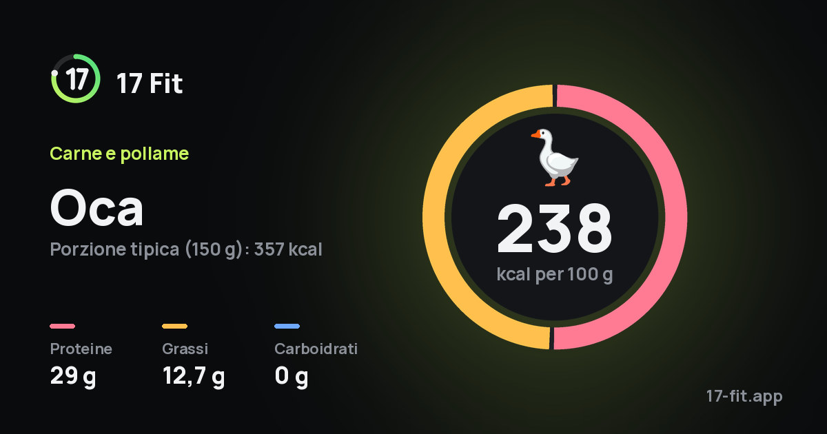 Oca: 238 kcal per 100 g, proteine 29 g, grassi 12,7 g, carboidrati 0 g.
