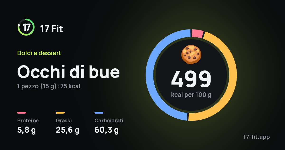 Occhi di bue: 499 kcal per 100 g, proteine 5,8 g, grassi 25,6 g, carboidrati 60,3 g.