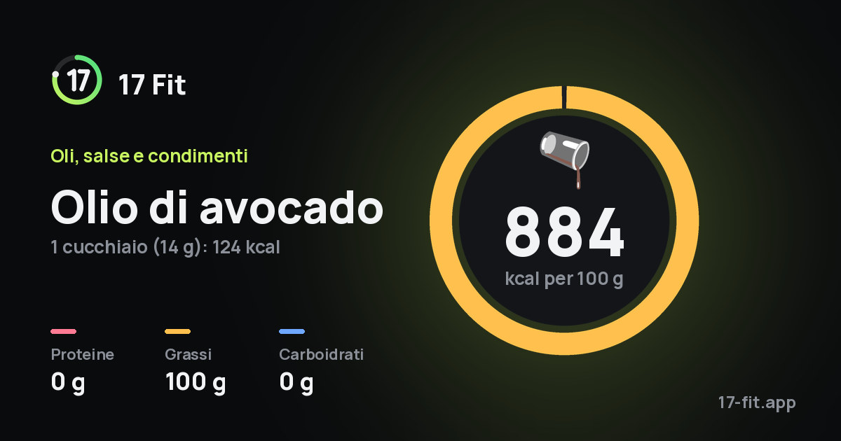 Olio di avocado: 884 kcal per 100 g, proteine 0 g, grassi 100 g, carboidrati 0 g.