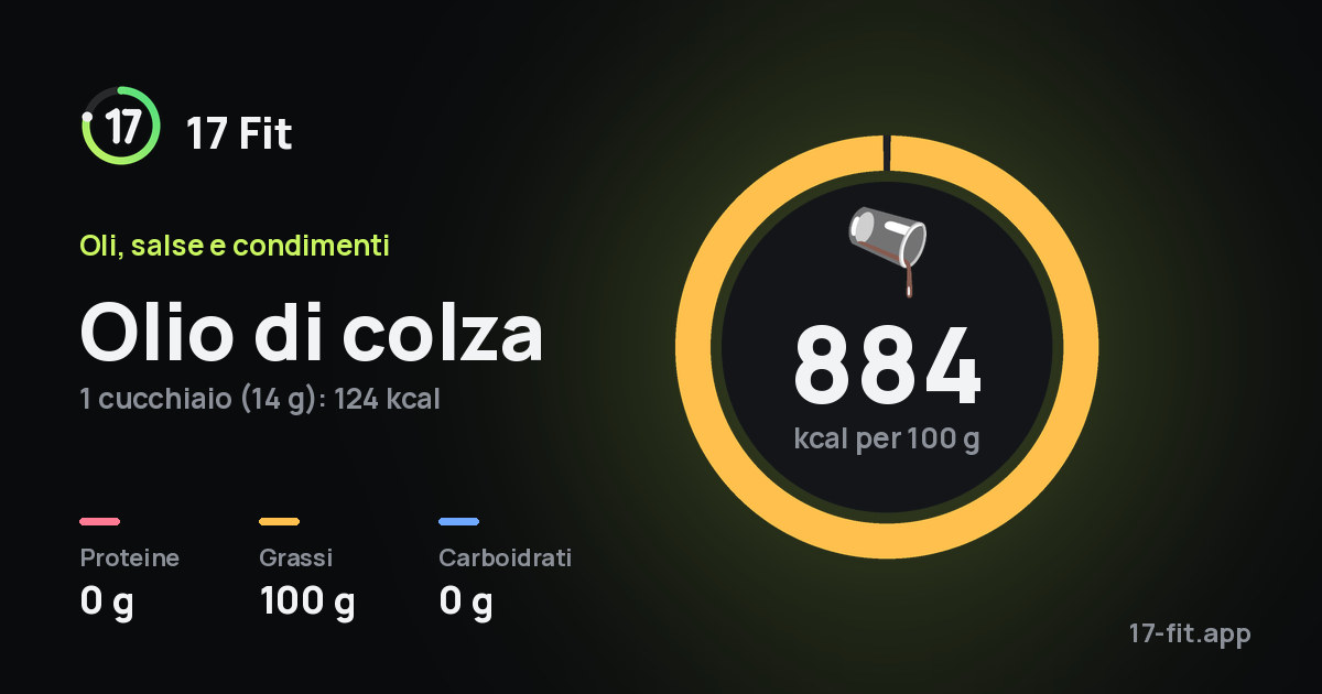 Olio di colza: 884 kcal per 100 g, proteine 0 g, grassi 100 g, carboidrati 0 g.