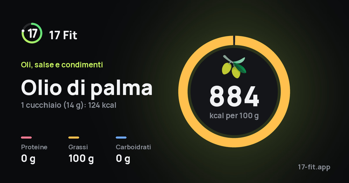 Olio di palma: 884 kcal per 100 g, proteine 0 g, grassi 100 g, carboidrati 0 g.