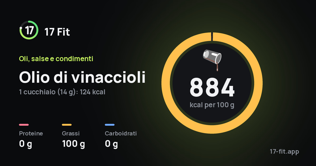 Olio di vinaccioli: 884 kcal per 100 g, proteine 0 g, grassi 100 g, carboidrati 0 g.