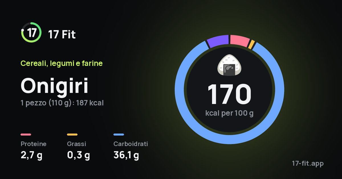 Onigiri: 170 kcal per 100 g, proteine 2,7 g, grassi 0,3 g, carboidrati 36,1 g.