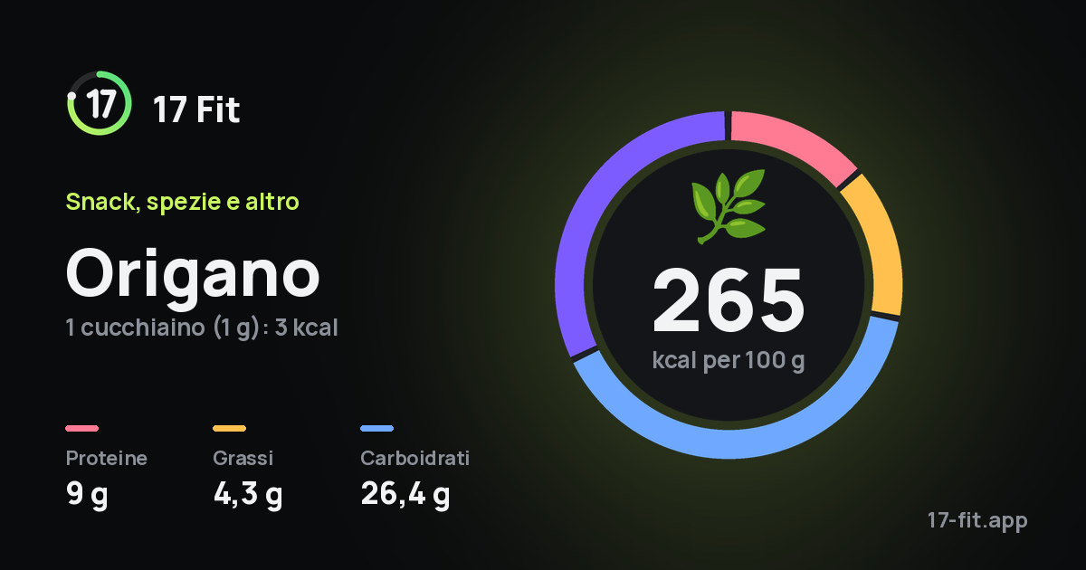 Origano: 265 kcal per 100 g, proteine 9 g, grassi 4,3 g, carboidrati 26,4 g.