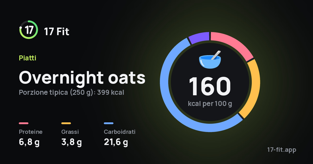 Overnight oats: 160 kcal per 100 g, proteine 6,8 g, grassi 3,8 g, carboidrati 21,6 g.