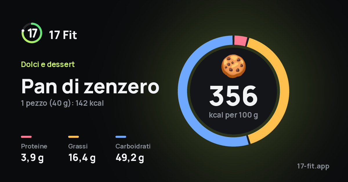 Pan di zenzero: 356 kcal per 100 g, proteine 3,9 g, grassi 16,4 g, carboidrati 49,2 g.
