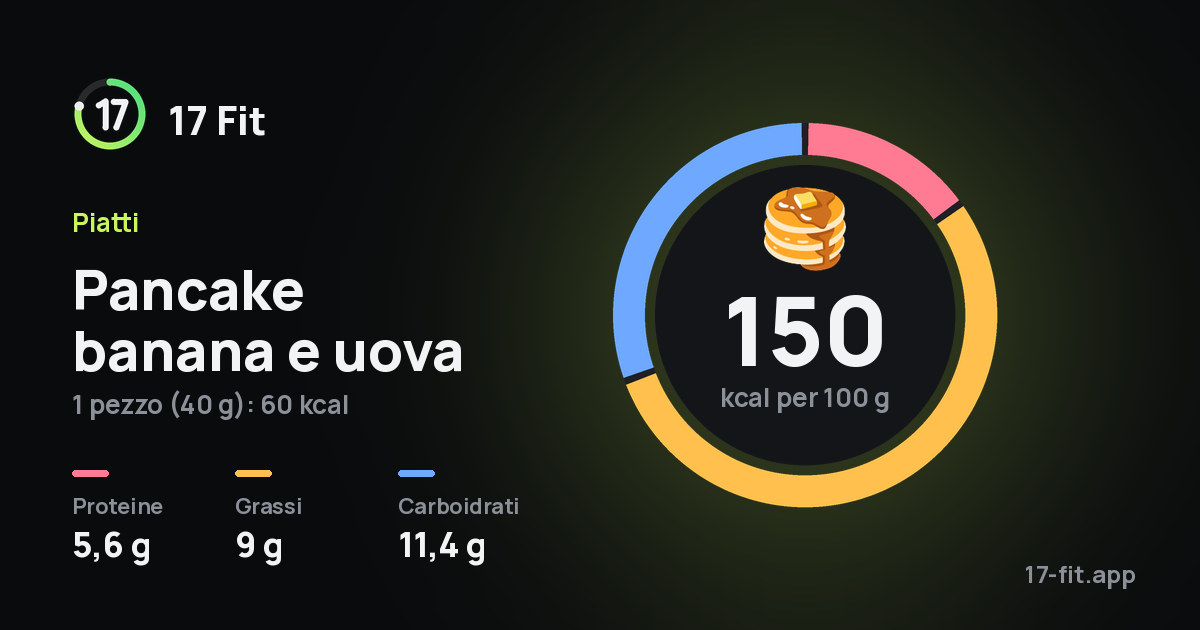 Pancake banana e uova: 150 kcal per 100 g, proteine 5,6 g, grassi 9 g, carboidrati 11,4 g.