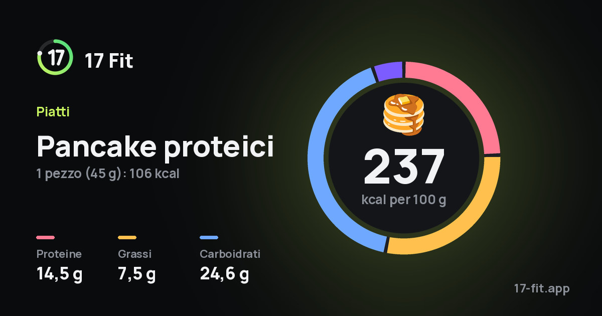 Pancake proteici: 237 kcal per 100 g, proteine 14,5 g, grassi 7,5 g, carboidrati 24,6 g.