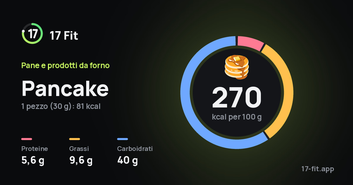 Pancake: 270 kcal per 100 g, proteine 5,6 g, grassi 9,6 g, carboidrati 40 g.